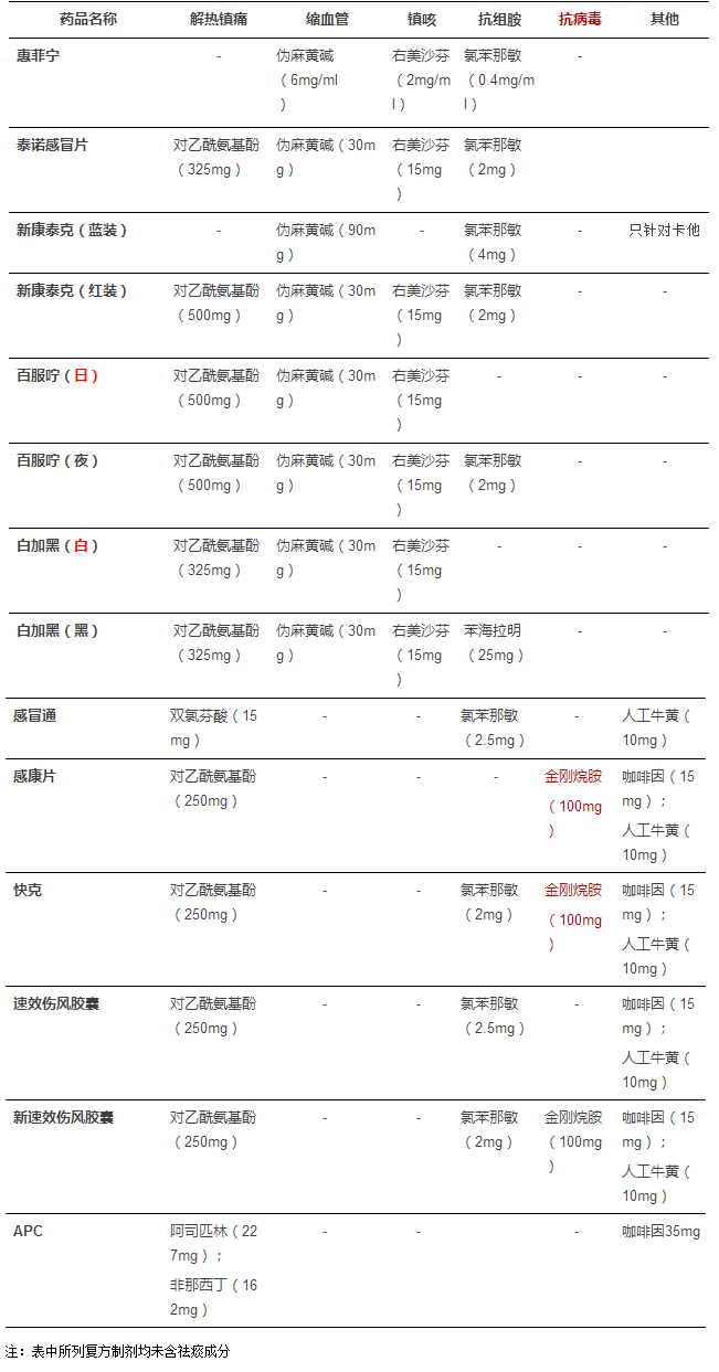 近期流感盛行教你认识感冒药成分